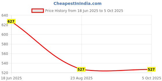 myntra.com GOTO Pack Of 3 Hipster Briefs goto Price History Graph from 18 Jun 2025 to 5 Oct 2025