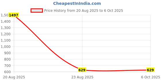 myntra.com GOTO Pack Of 3 Mid-Rise Basic Briefs lycra inner elastic LGrey Blue DGrey goto Price History Graph from 20 Aug 2025 to 6 Oct 2025