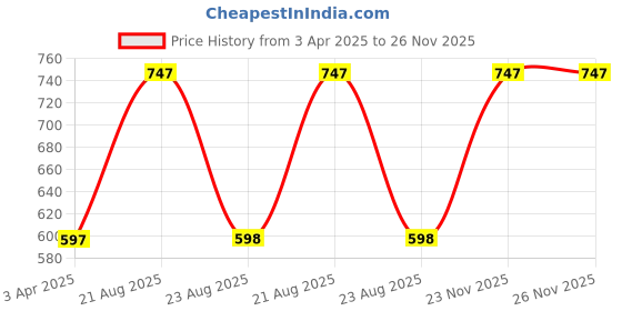 myntra.com GOTO Pack Of 3 Striped Basic Briefs COTTON BLEND STRIP OUT EL Pur Red Yell goto Price History Graph from 3 Apr 2025 to 25 Nov 2025