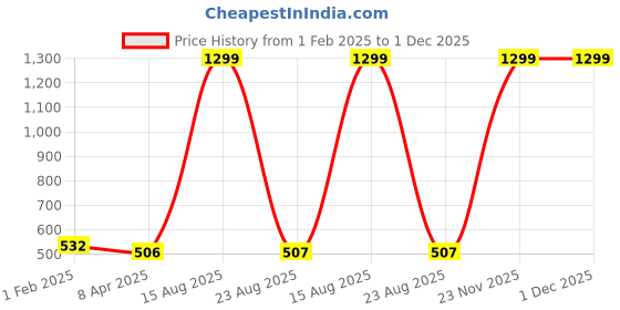myntra.com GOTO Printed High-Rise Dri-Fit Sports Tights goto Price History Graph from 1 Feb 2025 to 30 Nov 2025