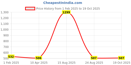 myntra.com GOTO Printed High-Rise Dri-Fit Sports Tights goto Price History Graph from 1 Feb 2025 to 17 Oct 2025