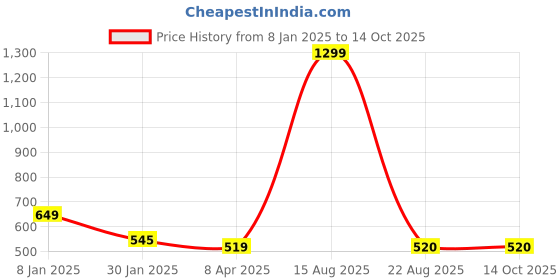 myntra.com GOTO Printed High-Rise Dri-Fit Tights goto Price History Graph from 8 Jan 2025 to 13 Oct 2025