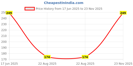 myntra.com GOTO Printed Hipster Briefs NYLON PRINTED BIKINI PENTIE PURPLE goto Price History Graph from 17 Jun 2025 to 23 Nov 2025