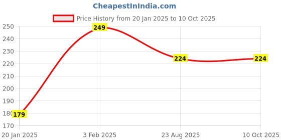 myntra.com GOTO Printed Mid RiseHipster Briefs goto Price History Graph from 20 Jan 2025 to 9 Oct 2025
