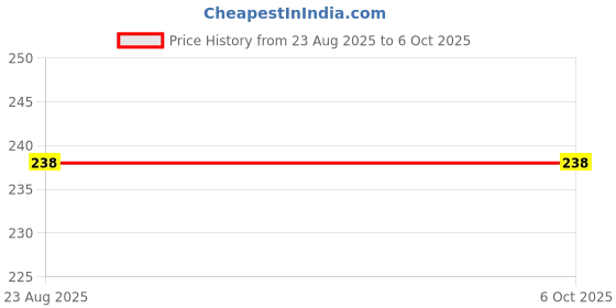 myntra.com GOTO Printed Short Trunk NYLON LY PRINT OUTER EL TRUNK ARMY PRINT-Multi goto Price History Graph from 23 Aug 2025 to 5 Oct 2025
