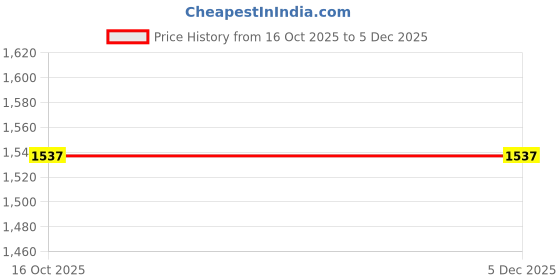 myntra.com GOTO SPORTS Striped Mock Collar Mid-Rise Tracksuit goto sports Price History Graph from 16 Oct 2025 to 5 Dec 2025