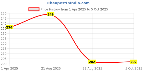myntra.com GOTO Striped Hipster Briefs COTTON OUTER ELASTIC BRIEF ORANGE STRIPE goto Price History Graph from 1 Apr 2025 to 4 Oct 2025