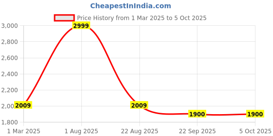 myntra.com GOTO Striped Mock Collar Tracksuits goto Price History Graph from 1 Mar 2025 to 4 Oct 2025