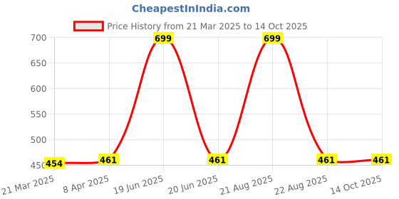 myntra.com GOTO Women Above Knee Running & Gym Shorts goto Price History Graph from 21 Mar 2025 to 14 Oct 2025