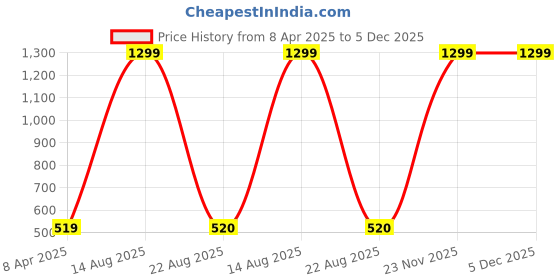 myntra.com GOTO Women Color-Blocked Dri-Fit Ankle Length Tights goto Price History Graph from 8 Apr 2025 to 5 Dec 2025