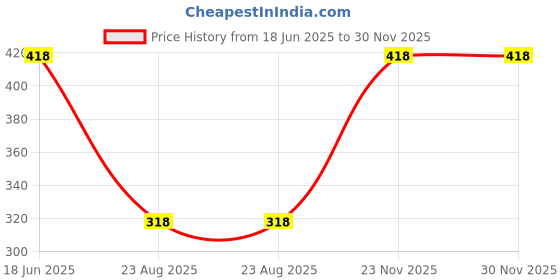 myntra.com GOTO Women Pack Of 2 Hipster Briefs goto Price History Graph from 18 Jun 2025 to 30 Nov 2025