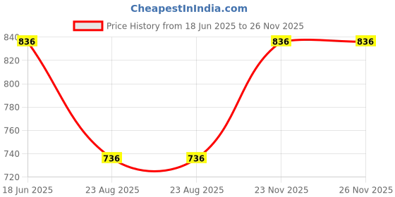 myntra.com GOTO Women Pack Of 4 Mid-Rise Hipster Briefs goto Price History Graph from 18 Jun 2025 to 25 Nov 2025