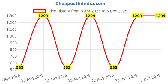 myntra.com GOTO Women Relaxed-Fit Rapid-Dry Tights goto Price History Graph from 8 Apr 2025 to 5 Dec 2025