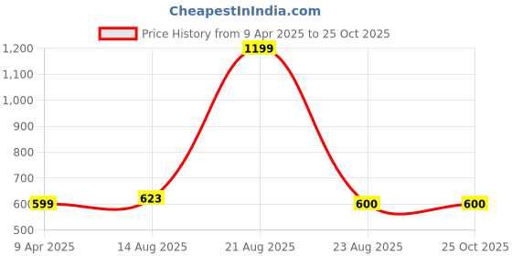 myntra.com goto GOTOMen High-Rise Dry Fit 4 Way Gym Tights goto Price History Graph from 9 Apr 2025 to 25 Oct 2025