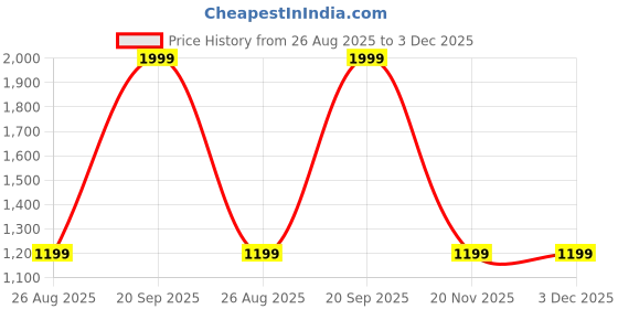 myntra.com Gouri Women Woollen Self Design Buttoned Cardigan gouri Price History Graph from 26 Aug 2025 to 3 Dec 2025