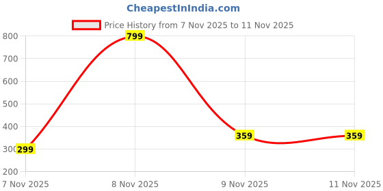myntra.com GOWRI TEX Girls Set of 12 Half Moon Shape Hair Claw Clip gowri tex Price History Graph from 7 Nov 2025 to 9 Nov 2025