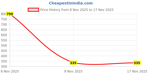 myntra.com GOWRI TEX Women Set of 10 Water Claw Clip gowri tex Price History Graph from 8 Nov 2025 to 16 Nov 2025