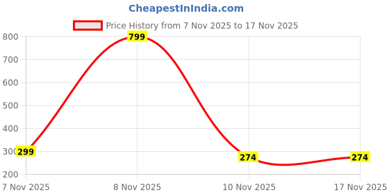 myntra.com GOWRI TEX Women Set of 5 Claw Clip gowri tex Price History Graph from 7 Nov 2025 to 17 Nov 2025