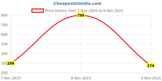 myntra.com GOWRI TEX Women Set of 5 Claw Clips gowri tex Price History Graph from 7 Nov 2025 to 8 Nov 2025