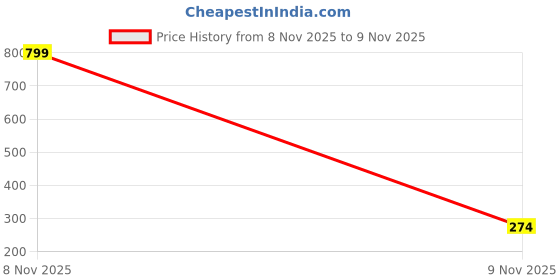 myntra.com GOWRI TEX Women Set of 5 Matt Hair Plastic Claw Clip gowri tex Price History Graph from 7 Nov 2025 to 8 Nov 2025