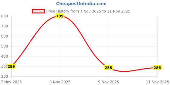 myntra.com GOWRI TEX Women Set of 6 Half Moon Shape Hair Claw Clip gowri tex Price History Graph from 7 Nov 2025 to 9 Nov 2025