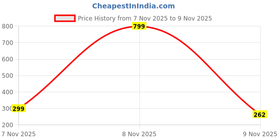 myntra.com GOWRI TEX Women Set of 6 Tic Tac Hair Clip gowri tex Price History Graph from 6 Nov 2025 to 7 Nov 2025