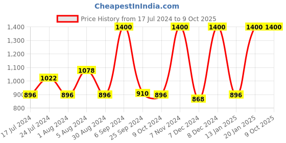 myntra.com GOYA BASICS 24k Magic Face Mask with Gold Foil - 50 g goya basics Price History Graph from 17 Jul 2024 to 9 Oct 2025