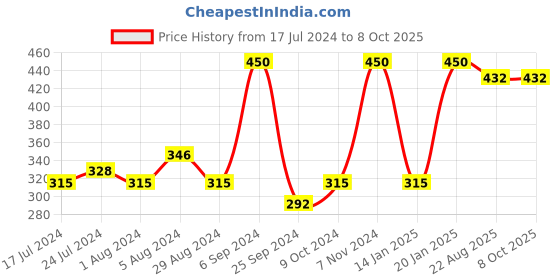myntra.com GOYA BASICS A-loe you Goat Milk Soap With Neem - 90g goya basics Price History Graph from 17 Jul 2024 to 7 Oct 2025