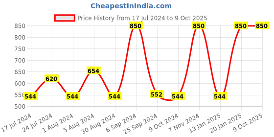 myntra.com GOYA BASICS After 10 Night Face Serum with Aloe & Retinol - 30 ml goya basics Price History Graph from 17 Jul 2024 to 8 Oct 2025