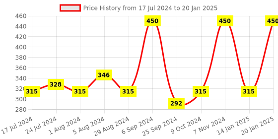 myntra.com GOYA BASICS Coco-loco Goat Milk Soap With Almonds - 90g goya basics Price History Graph from 17 Jul 2024 to 20 Jan 2025