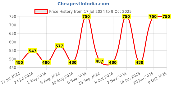 myntra.com GOYA BASICS Green Bean Crush Face Scrub with Kale Greens & Coffee Beans - 100 g goya basics Price History Graph from 17 Jul 2024 to 8 Oct 2025