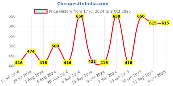 myntra.com GOYA BASICS Green Tea Face Mask, 100 gm goya basics Price History Graph from 17 Jul 2024 to 8 Oct 2025