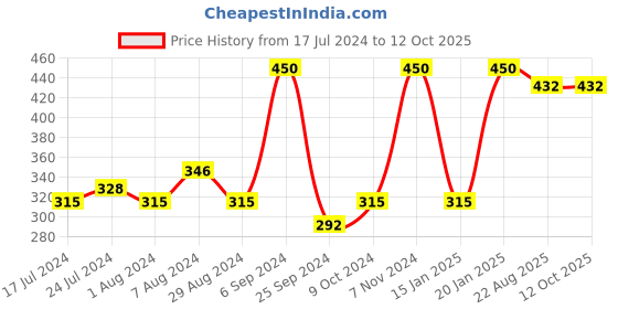 myntra.com GOYA BASICS Oaty Cappuccino Pure Goat Milk Soap With Oats - 90g goya basics Price History Graph from 17 Jul 2024 to 11 Oct 2025