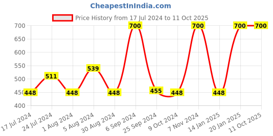 myntra.com GOYA BASICS Papain Mush Face Toner with Papaya & Niacinamide - 120 ml goya basics Price History Graph from 17 Jul 2024 to 10 Oct 2025