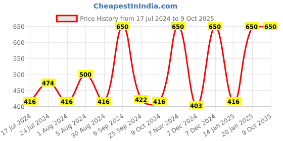 myntra.com GOYA BASICS Red Rosehip Face Oil, 30 ml goya basics Price History Graph from 17 Jul 2024 to 9 Oct 2025