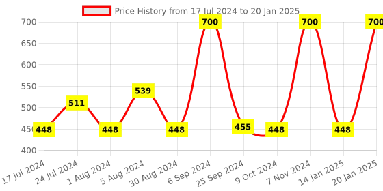 myntra.com GOYA BASICS Seabuckthorn Face Oil for Dull Skin - 30 ml goya basics Price History Graph from 17 Jul 2024 to 20 Jan 2025