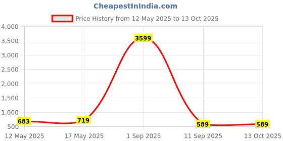 myntra.com GRAADA Bowling Satchel graada Price History Graph from 12 May 2025 to 12 Oct 2025
