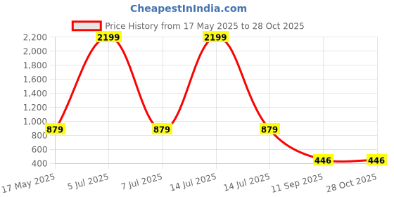 myntra.com GRAADA Crossbody Sling Bag graada Price History Graph from 17 May 2025 to 28 Oct 2025