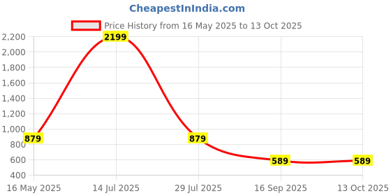 myntra.com GRAADA Oversized Satchel graada Price History Graph from 16 May 2025 to 12 Oct 2025