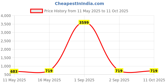 myntra.com GRAADA Oversized Shopper Satchel graada Price History Graph from 11 May 2025 to 10 Oct 2025
