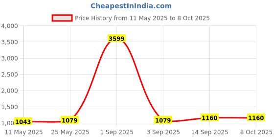 myntra.com GRAADA Oversized Structured Satchel graada Price History Graph from 11 May 2025 to 8 Oct 2025