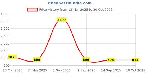 myntra.com GRAADA Oversized Structured Shoulder Bag graada Price History Graph from 13 Mar 2025 to 20 Oct 2025