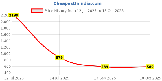 myntra.com GRAADA Satchel graada Price History Graph from 12 Jul 2025 to 18 Oct 2025