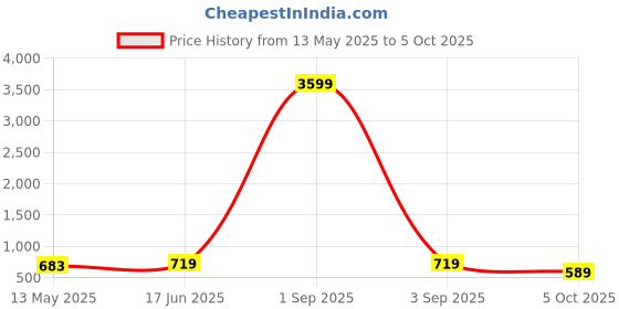 myntra.com GRAADA Shopper Satchel graada Price History Graph from 13 May 2025 to 5 Oct 2025