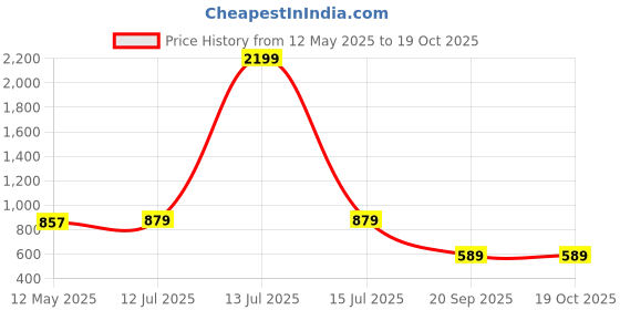 myntra.com GRAADA Shoulder Crossbody Handbag graada Price History Graph from 12 May 2025 to 18 Oct 2025