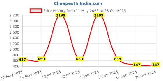 myntra.com GRAADA Sling Bag graada Price History Graph from 11 May 2025 to 27 Oct 2025