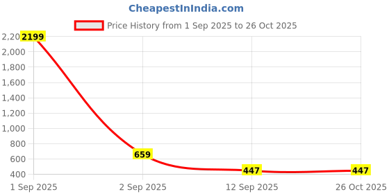 myntra.com GRAADA Sling Bag graada Price History Graph from 1 Sep 2025 to 26 Oct 2025