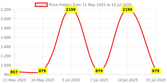 myntra.com GRAADA Sling Bag graada Price History Graph from 11 May 2025 to 15 Jul 2025