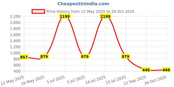 myntra.com GRAADA Sling Bag graada Price History Graph from 12 May 2025 to 26 Oct 2025