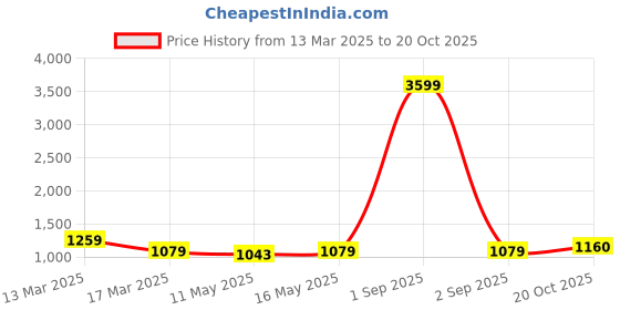 myntra.com GRAADA Structured Satchel graada Price History Graph from 13 Mar 2025 to 20 Oct 2025
